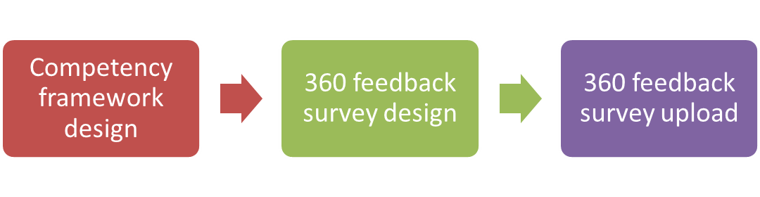 competency framework design, 360 survey design, 360 feedback survey upload