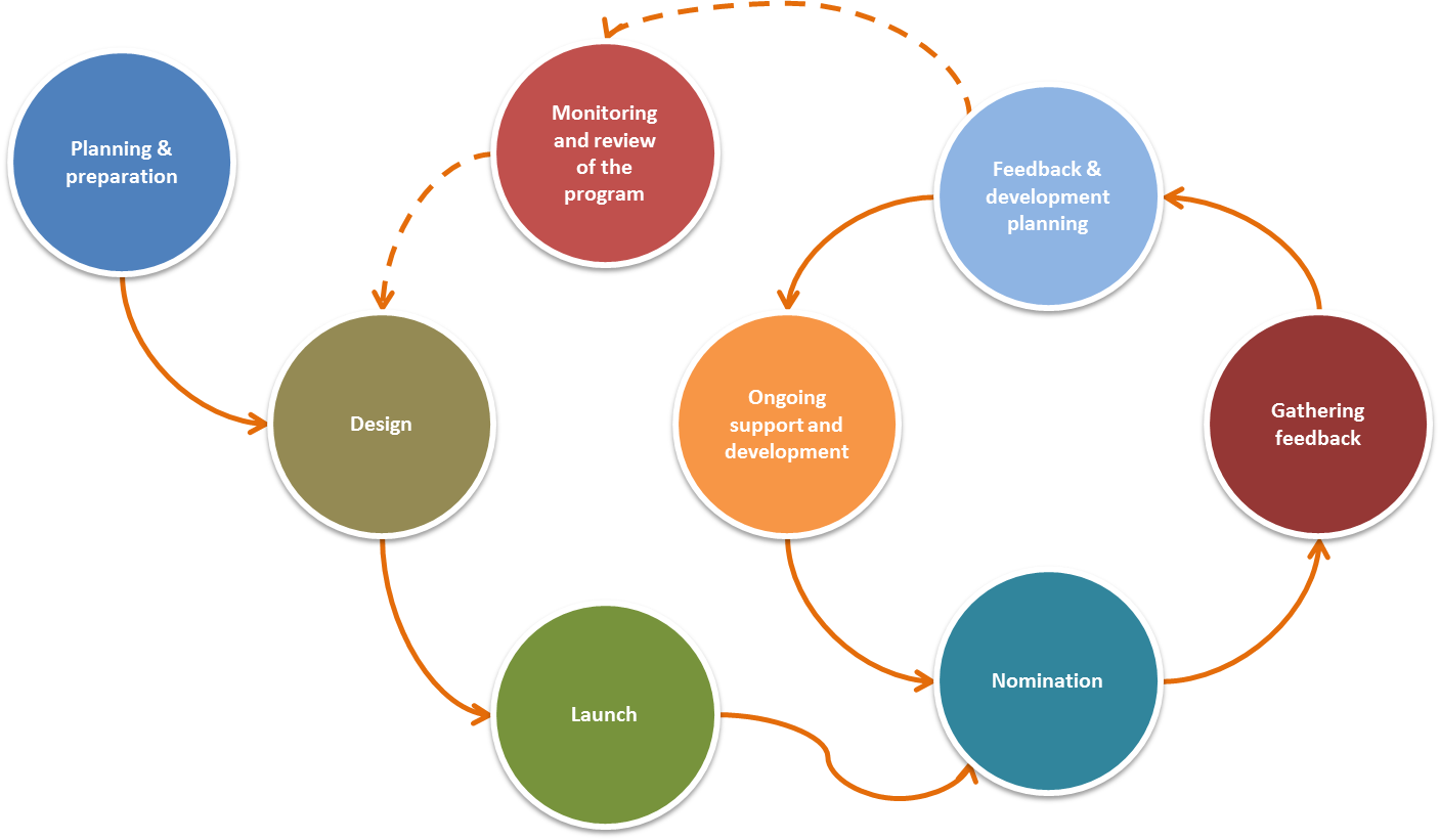 Implementing A Successful 360 Feedback Survey