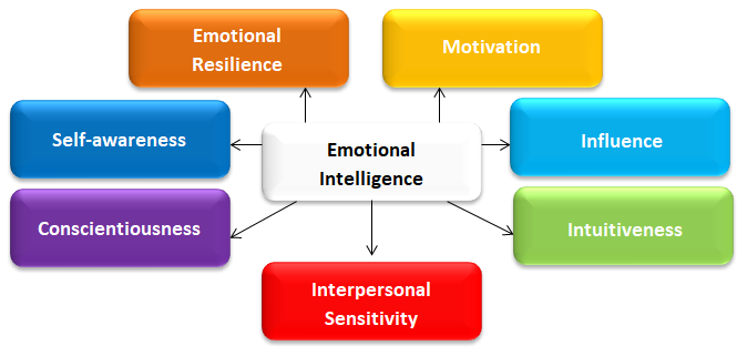 Emotional Intelligence Elements