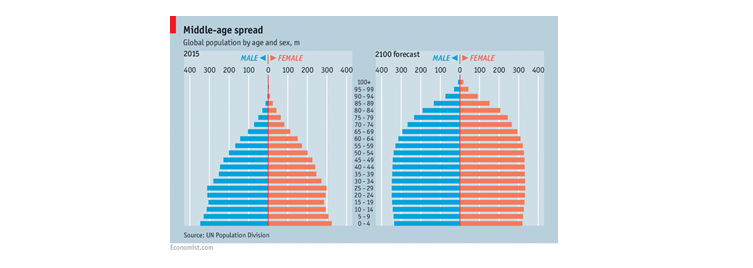 The global population by age and sex