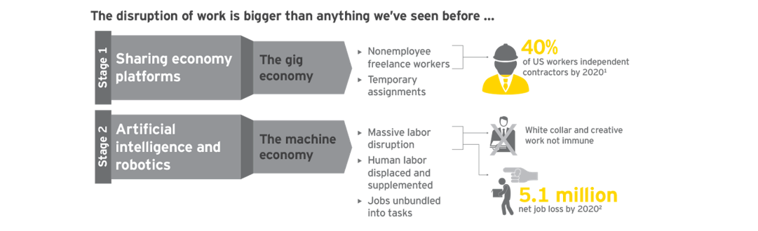 The disruption of Work