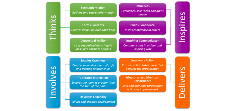 Schroder Framework of High Performance