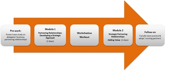 Programme Overview
