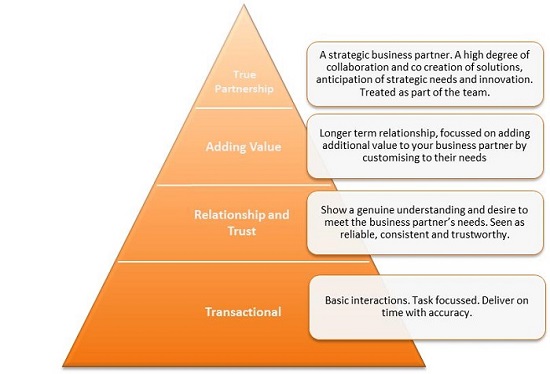 Partnership Relationships and Collaborative Behaviours