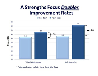 Strength Based Approach to Recruitment